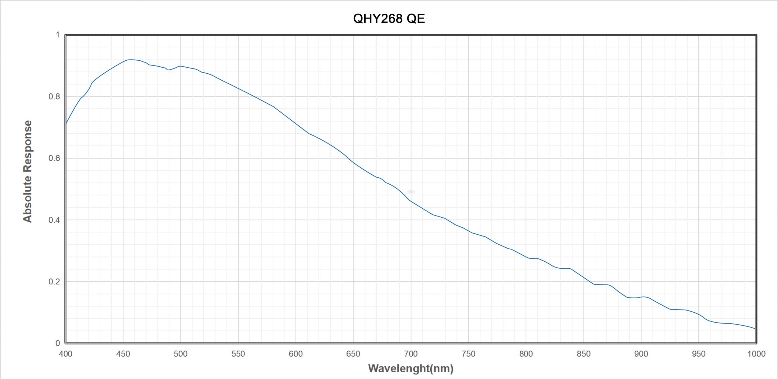 Measuring the absolute QE of the QHY268M