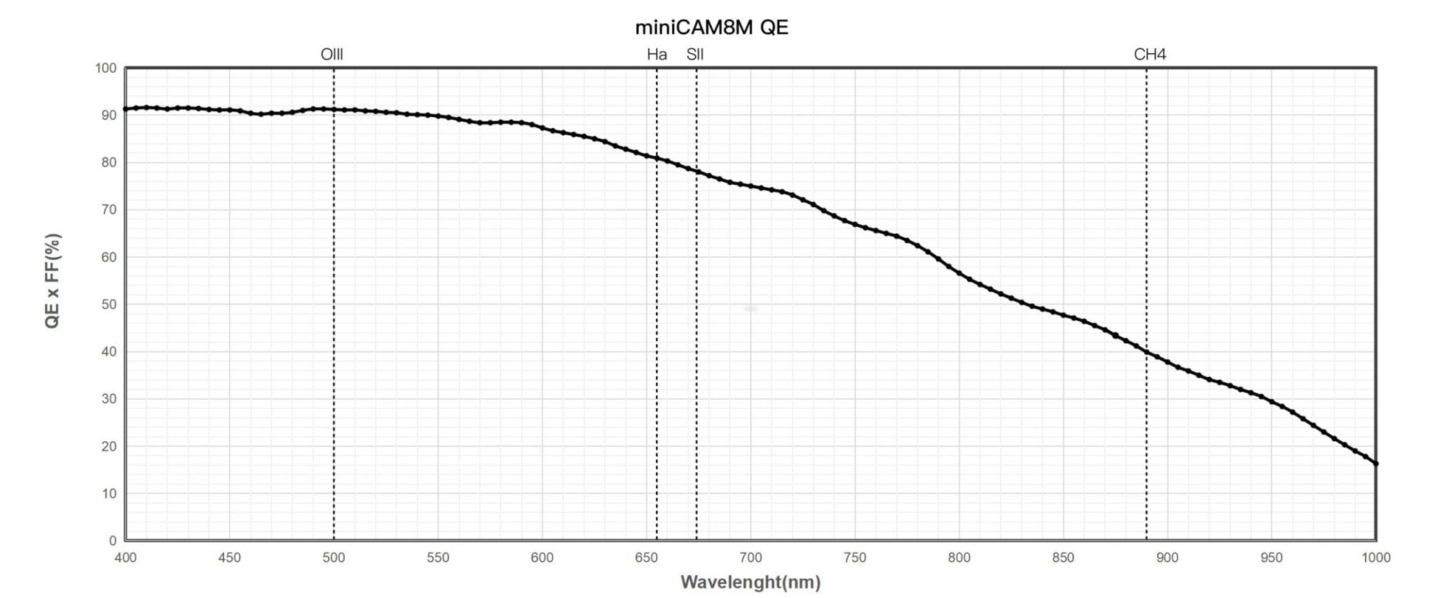 Quantum Efficiency Performance of the IMX585 Sensor in the QHY miniCAM8